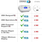 Fast Low Level CO Monitor by Forensics | Offices, Classrooms, Retail | > 10ppm - Image 3
