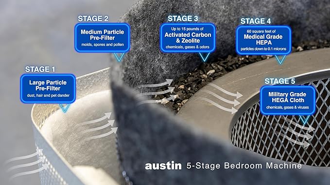 Austin Air Bedroom Machine 5 Stage Replacement Filter, Air Filters - Image 3