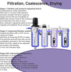 3/4" NPT Industrial Air Dryer for Compressor, 4 Stage Air Drying System - Image 4
