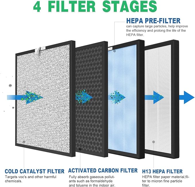 4 Sets Replacement Air Filters for HSP001 Smart True HEPA Purifier, 4 Stage - Image 3