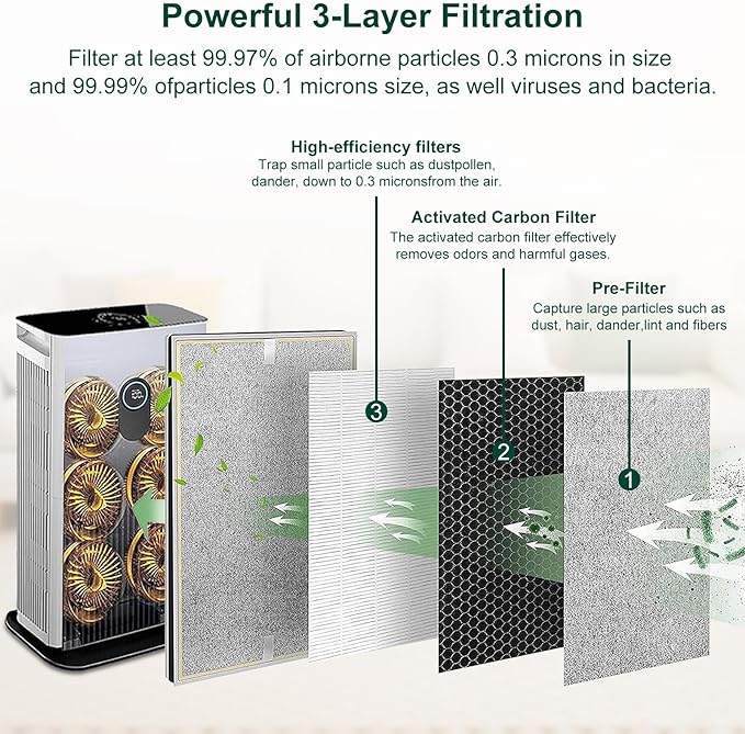 HE601 Replacement Filter for Shark HE6FKPET HE601 HE602 6 Fan, 3-in-1 Filter - Image 3