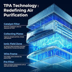 Airdog X5 Pet Air Purifier for Homes Covers Up to 1614 Ft², TPA Technology - Image 4