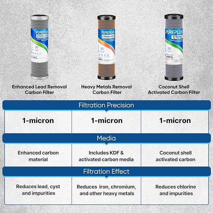 1 Micron 2.5"" x 10"" Whole House CTO Carbon Water Filter Cartridge Replacement - Image 3