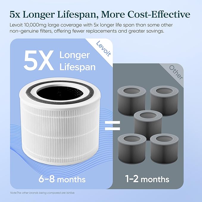 LEVOIT Genuine Core 300-P, RF and S Replacement Filter, Supports HEPA Sleep Mode - Image 4