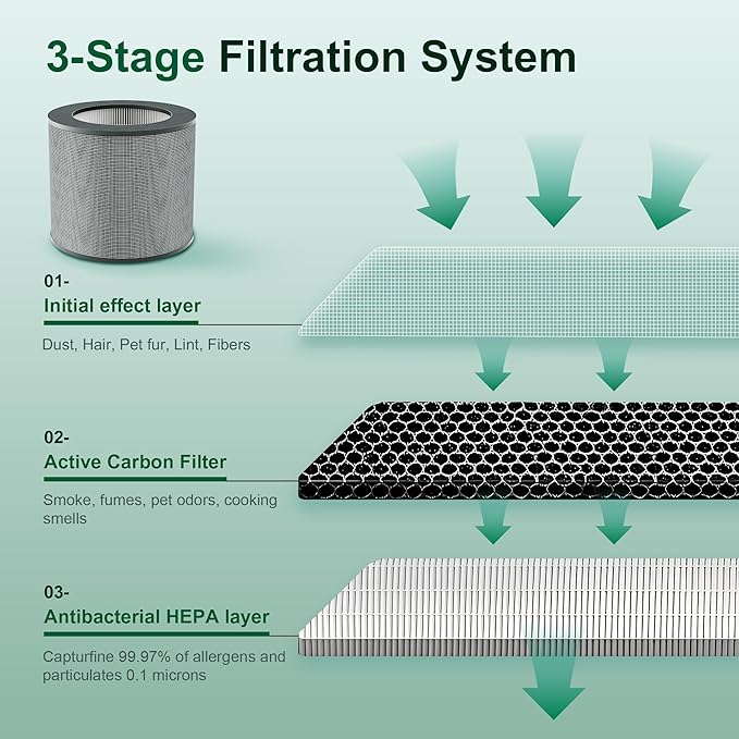 Clearance HK-AP001 Replacement Filter, H13 Grade True HEPA 3-in-1 - Image 2