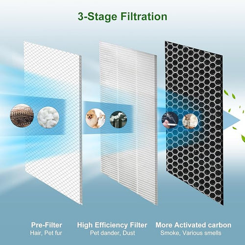 2 Pack 40 Replacement Filter for MA Air Puri-Fier Models 40, 3-in-1 Contains - Image 2