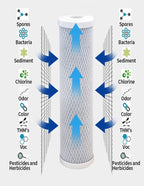 CFS – 10“ x 2.5” Carbon Block Water Filter Cartridge Compatible - Image 3