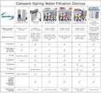 iSpring RCC1UP-AK, 100 GPD 7-Stage Reverse Osmosis Under Sink Water Filtration - Image 14