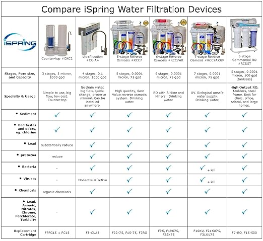 iSpring RCC1UP-AK, 100 GPD 7-Stage Reverse Osmosis Under Sink Water Filtration - Image 14