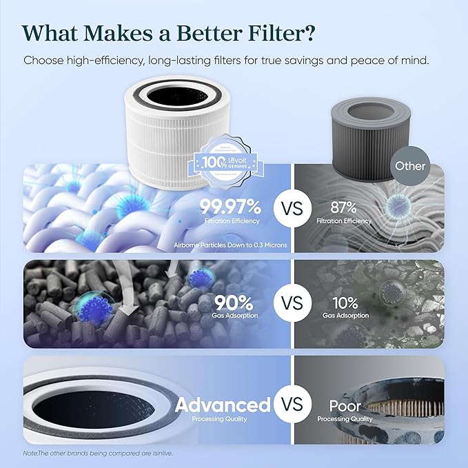 LEVOIT Genuine Core 300-P, RF and S Replacement Filter, Supports HEPA Sleep Mode - Image 5