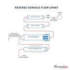 LiquaGen 4 Stage Reverse Osmosis and Deionization Portable Space Saver Water - Image 3
