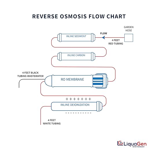 LiquaGen 4 Stage Reverse Osmosis and Deionization Portable Space Saver Water - Image 3
