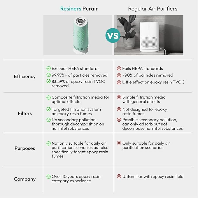 Resiners Purair Air Purifier for Epoxy Resin, Resin Air Purifier - Image 6