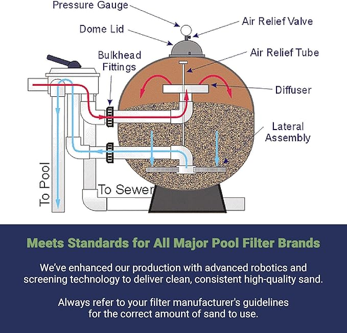 Palmetto 4 Pack Swimming Pool Filter Sand, 50 lb Bag – Natural Silica - Image 6