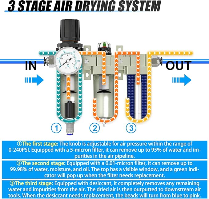 1/2" NPT Heavy Duty Industrial Grade 3 Stage Air Drying System, Auto Drain - Image 3