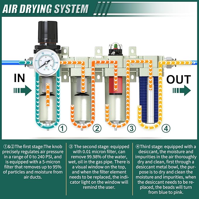 Industrial Grade 4-Stage Air Drying System, 1/2" Npt - Image 4